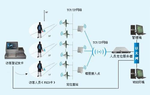 阜新太平区人员定位系统一号